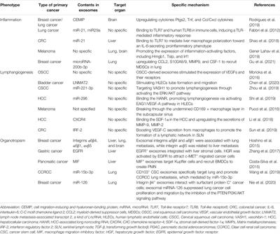 The Key Role of Exosomes on the Pre-metastatic Niche Formation in Tumors